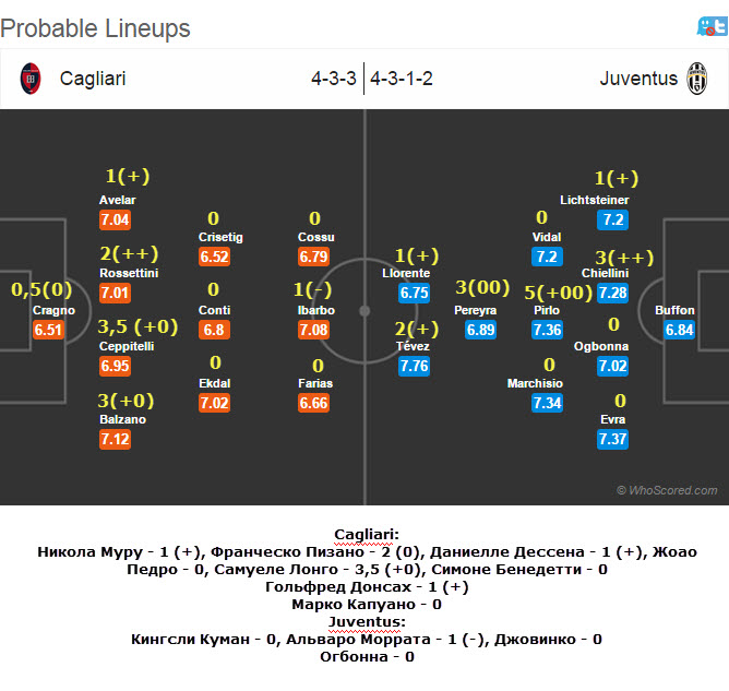 Cagliari Juve Lineup